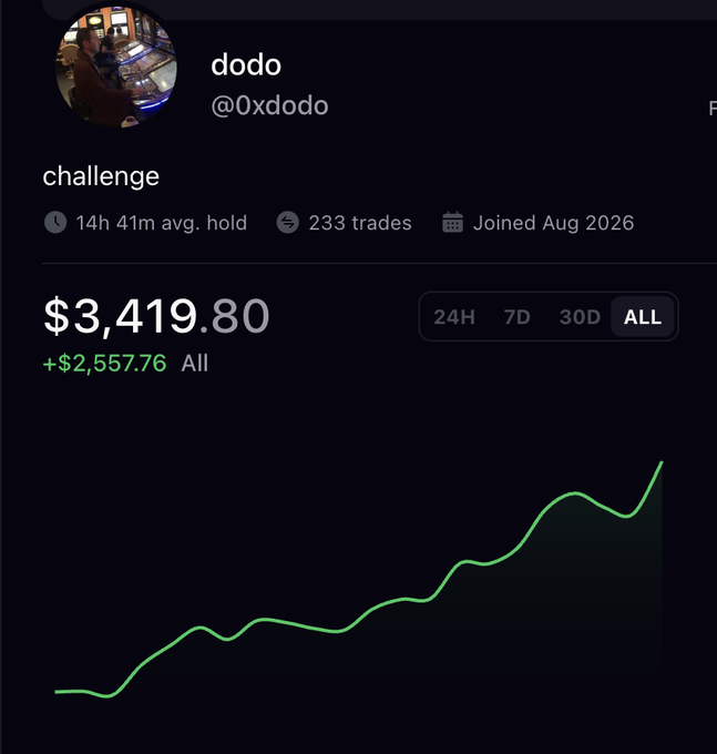 A trading profile for 'dodo' (@0xdodo) showing a portfolio value of $3,419.80 with +$2,557.76 profit all-time, holding 14h 41m avg across 233 trades since August 2026.