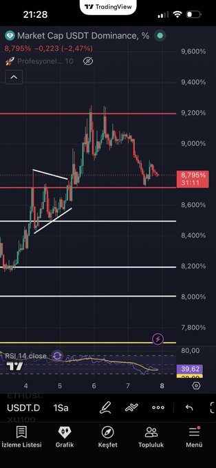 The image shows an excel chart with the trading indicator labeled "USDT.D" and a line graph displaying a market trend for USDT currency. The data indicates that if the price of USDT drops below 8.7%, there will be a short move, and if it rises above 9.5% or goes beyond at least this point, more aggressive rises could follow. This information can be valuable for anyone looking to analyze or predict market trends in USDT currency.