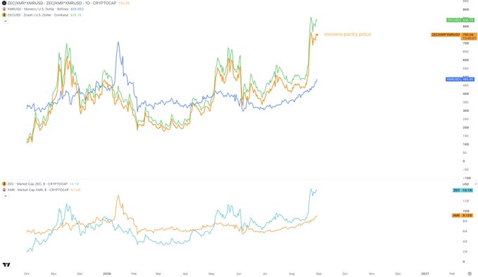 A TradingView chart titled "ZEC/XMR/USD - ZEC/XMR/XMRUSD - 1D - CRYPTOCAP" shows Zcash (ZEC) at $190.28 and Monero (XMR) at $301.26, with the annotation "monero parity price" near a recent sharp upward spike in the ratio. The accompanying post "Monero will chase, perhaps even catch up" aligns with the chart's depiction of XMR aggressively rallying toward ZEC's price level after a prolonged period of underperformance, supported by surging market caps shown in the lower panel.