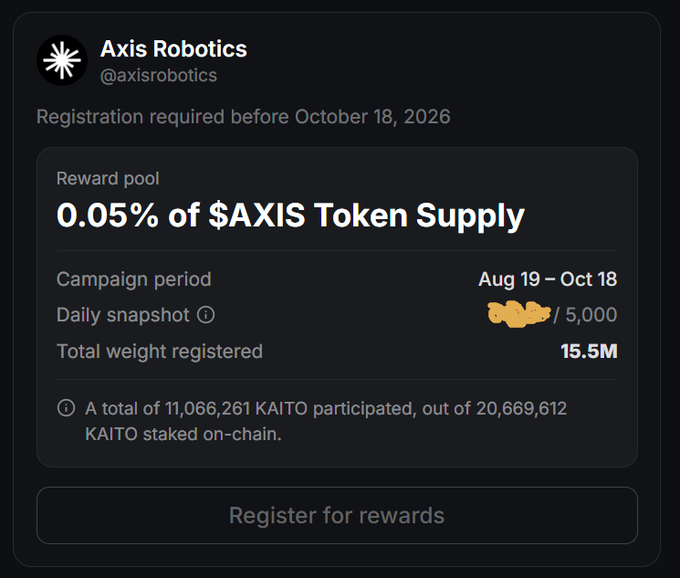 An Axis Robotics (@axisrobotics) post announcing a reward pool of '0.05% of $AXIS Token Supply' with a campaign period from Aug 19 to Oct 18, showing '15.5M' total weight registered and requiring registration before October 18, 2026.