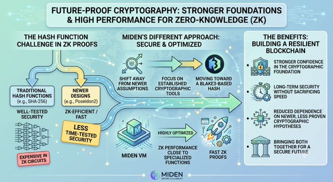 Technical infographic titled "FUTURE-PROOF CRYPTOGRAPHY: STRONGER FOUNDATIONS & HIGH PERFORMANCE FOR ZERO-KNOWLEDGE (ZK)" by MIDEN, comparing hash functions in ZK proofs.