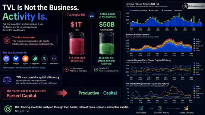 The image shows a screenshot of a financial dashboard with two different colored liquids - one red and one green - representing active loans and idle capital respectively. The dashboard displays various graphs and charts, including a line graph showing the performance of different protocols during the liquidity wars in DeFi. The caption above the image highlights that TVL dominated DeFi analysis because it was the fastest way to compare protocols during the liquidity wars.