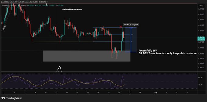 A TradingView chart titled 'Joe9280's created with TradingView.com' showing cryptocurrency price action with annotations including 'Prolonged internal ranging' and 'Potentially SFP OR PO3 Trade here but only longable on the rec'.
