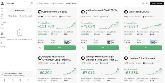 The screenshot displays Minara Strategy Studio's Marketplace tab, showcasing six trading strategies with strong annualized returns: CoinFi Prime (Neutral) at +111.70%, Multi-value-profit Tradfi 30 Top 3 at +79.62%, Major Trend CTA 1.0 at +72.37%, Grouped Multi-Factor Momentum Long + Market... at +60.29%, Earnings Momentum Long + Enhanced Trend Gate Tradfi 3... at +57.91%, and Long top-5 liquidity stock at +53.38%.

This aligns with the post by highlighting the platform's curated, high-performing strategies (rather than chasing volatile memecoins), suggesting Minara offers a disciplined, systematic approach to trading that could help investors stick to a plan.