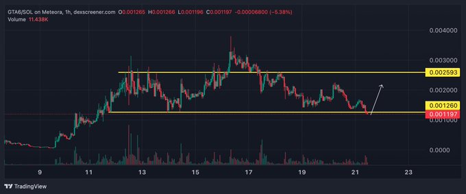 A 1-hour candlestick chart of GTA6/SOL on Meteora shows the price declining to its range lows around $0.001197, with technical levels marked at $0.001260 (support) and $0.002593 (resistance), accompanied by a white arrow indicating a potential bounce. The visual supports the post's view that this lower boundary is a strategic entry zone, aligning with the argument that GTA6 could be a major narrative-driven meme play for retail.