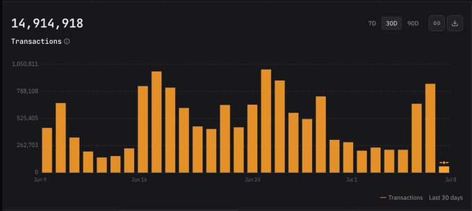 A bar chart displays 14,914,918 x402 transactions over the last 30 days (with 7D, 30D, 90D, and all-time view toggles), showing daily volume fluctuating between roughly 200K and 950K transactions from June 9 to July 8, visually supporting the claim that the agentic economy is rapidly accelerating on Base.