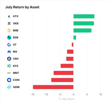 A horizontal bar chart titled "July Return by Asset" displays the percentage returns of various exchange tokens in July, with HTX leading at +7.68%, OKB at +7.51%, and BNB at +6.60%, while GEMI lagged significantly at −14.85% and COIN at −8.15%, illustrating the wide performance gap referenced in the post about size-weighted outperformance over listed stocks.