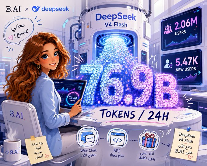 An illustrated cartoon shows a smiling woman in a blue blazer holding a tablet displaying "76.91B Tokens," standing in a futuristic tech hub branded "B.AI × DeepSeek V4 Flash" with screens showing "2.06M USERS" and "5.47K NEW USERS," alongside Arabic text and sticky notes celebrating the platform's free token milestone. The vibrant scene visually reinforces the post's announcement of B.AI's massive 76.9 billion token usage in 24 hours following DeepSeek's price increase and free V4 Flash promotion.