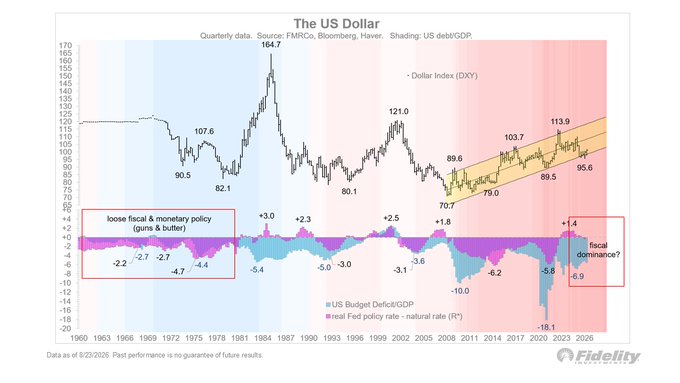The image is a Fidelity chart titled "The US Dollar" tracking the Dollar Index (DXY) from 1960 to ~2025, showing it peaking at 164.7 in 1985, bottoming at 70.7 in 2008, and recently hitting 113.9 alongside rising US debt/GDP and real Fed policy rates. The accompanying post links this trajectory—and the ongoing fiscal dominance highlighted by the -6.9 deficit/GDP reading—to financial repression and monetary debasement, positioning gold and bitcoin as hedges against the dollar's continued decline.