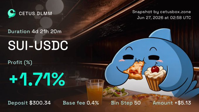 A Cetus DLMM snapshot from June 27, 2026, showing a Day 4 update on a SUI-USDC position with a deposit of $300.34, a profit of +1.71%, $5.13 in fees earned, and a base fee of 0.4%, featuring the cheerful blue Cetus mascot enjoying pizza and a cupcake. The image visually reinforces the post's progress update on the creator's ongoing DLMM liquidity challenge, highlighting modest but steady gains.