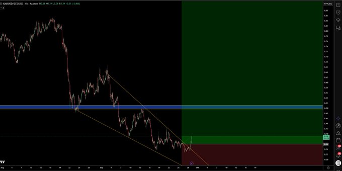 A dark-themed financial chart of XMRUSD (Monero) on Kraken showing a sharp decline and a downward-sloping trend channel, with horizontal support zones marked in blue and green.