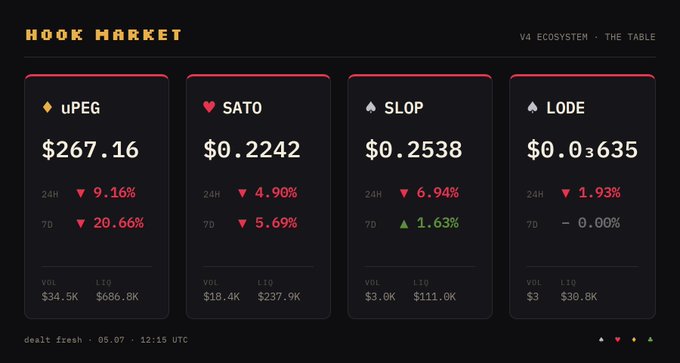 A dark-themed cryptocurrency market dashboard titled 'HOOK MARKET' (V4 ECOSYSTEM - THE TABLE) showing four tokens: uPEG at $267.16 (down 9.16% 24H, 20.66% 7D), SATO at $0.2242 (down 4.90% 24H, 5.69% 7D), SLOP at $0.2538 (down 6.94% 24H, up 1.63% 7D), and LODE at $0.03635 (down 1.93% 24H, 0.00% 7D), with volume and liquidity stats, timestamped 05.07, 12:15 UTC.