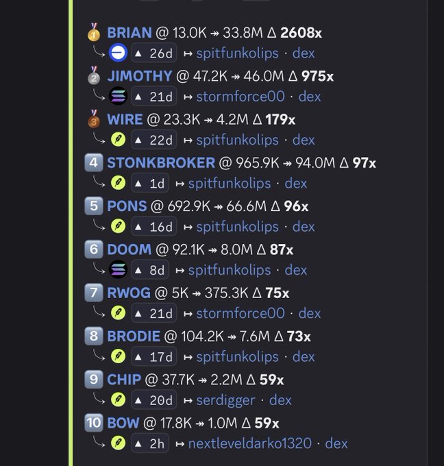 The image shows a leaderboard of crypto token performance rankings, featuring tokens like BRIAN (2608x), JIMOTHY (975x), WIRE (179x), STONKBROKER (97x), PONS (96x), DOOM (87x), RWOG (75x), BRODIE (73x), CHIP (59x), and BOW (59x), with most created by users spitfunkolips and stormforce00. This relates to the post by highlighting the trading activity of mentioned accounts like @spitfunkoIips, showcasing their success in launching and scaling tokens on platforms like Solana.
