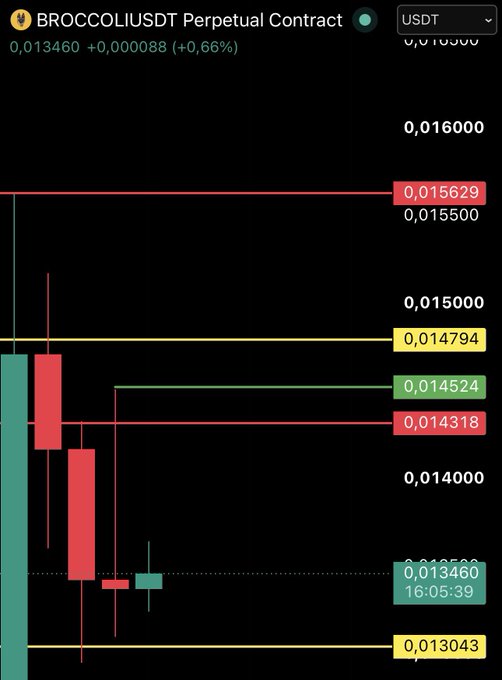 A trading chart of the BROCCOLIUSDT perpetual contract shows a recent bounce off the 0.013460 support level, with horizontal resistance lines marked at 0.014318, 0.014524, 0.014794, and 0.015629, visually supporting the analysis of 0.013 as a key support zone with potential downside targets toward the lower channel if it breaks.