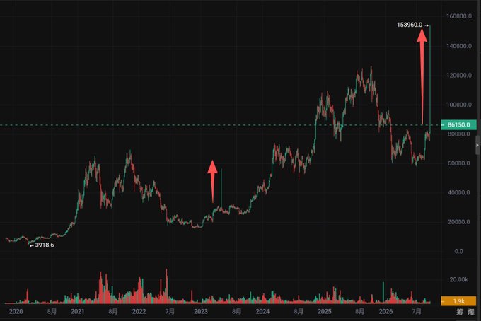 A Bitcoin price chart spanning 2020 to mid-2026 shows BTC rising from ~$3,918 to a spike high of $153,960, with a prominent red arrow highlighting the recent surge past the $86,150 resistance level. The chart illustrates the "long upper shadow" wick on Bitfinex BTC perpetual contracts referenced in the caption, demonstrating the dramatic short squeeze and liquidity-induced price spike that the post attributes to a bull market breakout.