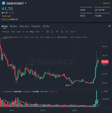 A Binance chart showing the DASH/USDT trading pair at 41.70 with a -6.85% decline.