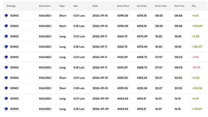 A trading log table for the SONIC strategy on XAUUSD.f, detailing multiple Short and Long positions with entry and exit prices, times, and profit/loss values in green and red.