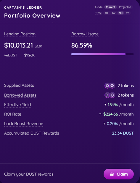 A 'Captain's Ledger Portfolio Overview' screen displays a Lending Position of $10,013.21 with an 86.59% Borrow Usage, showing metrics like 1.99% Effective Yield, $224.66/month ROI Rate, and 23.34 accumulated DUST rewards.