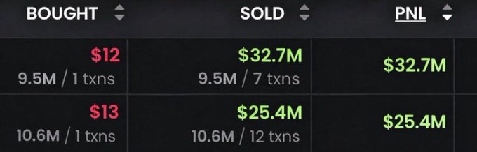 A trading interface displays a summary table with columns for 'BOUGHT', 'SOLD', and 'PNL', showing two transactions: $12 bought and sold for a $32.7M PNL (9.5M tokens), and $13 bought and sold for a $25.4M PNL (10.6M tokens).