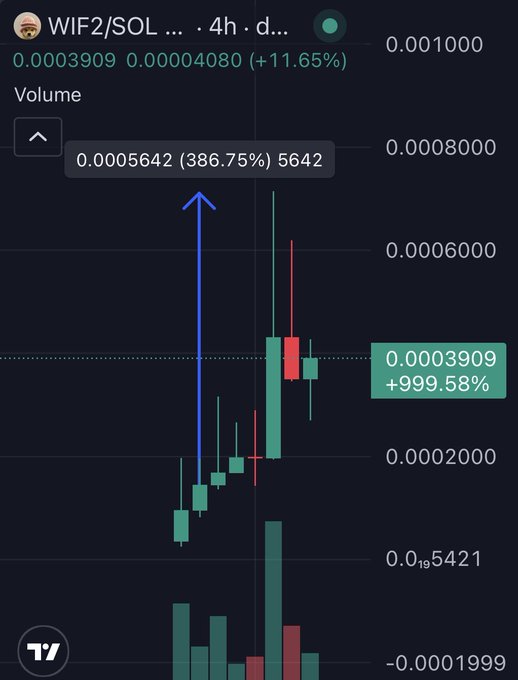 A TradingView chart of WIF2/SOL on the 4-hour timeframe shows the token up 999.58% to 0.0003909 with a massive volume spike of 386.75%, visually highlighting the strong price growth referenced in the post about WIF2's momentum and the power of influencer-driven rallies.