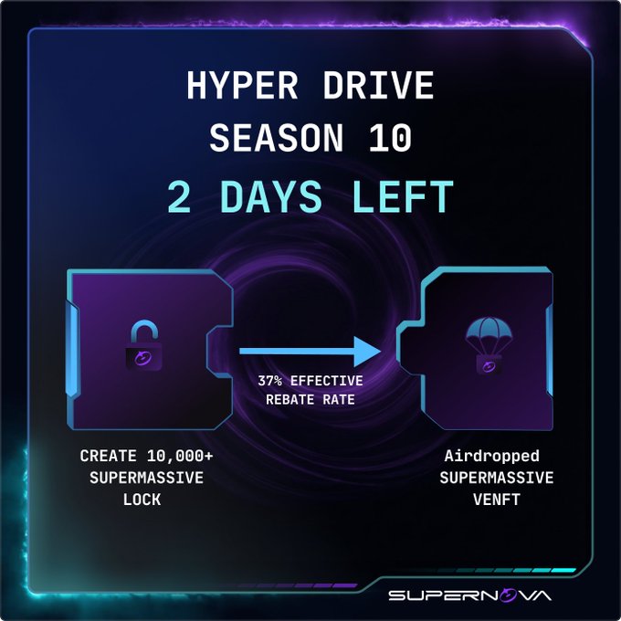 A promotional graphic for 'HYPER DRIVE SEASON 10' with '2 DAYS LEFT', showing that creating a 10,000+ Supermassive Lock yields a 37% effective rebate rate and an Airdropped Supermassive vENFT.