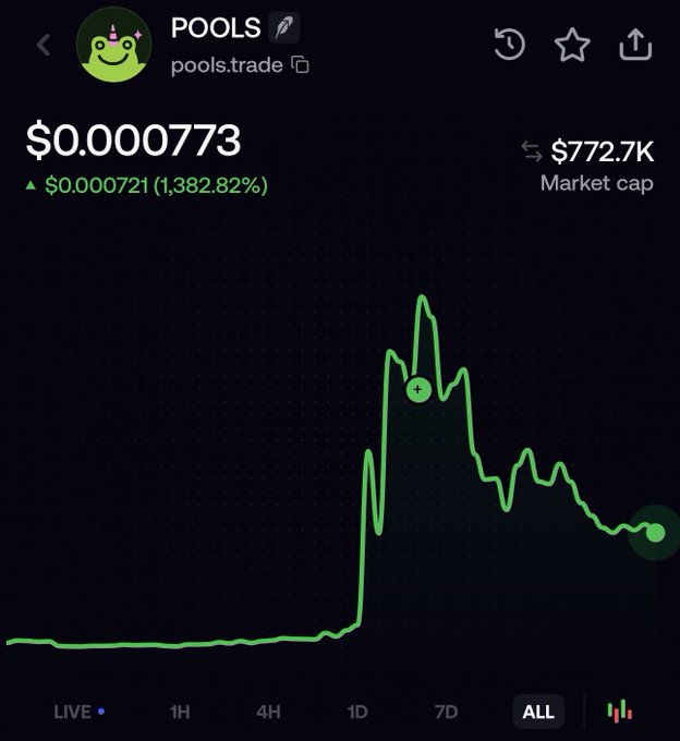 A price chart for the $POOLS token (pools.trade) shows a current price of $0.000773, up 1,382.82% to $0.000721, with a market cap of $772.7K—displaying a dramatic spike followed by a sharp decline on the "ALL" timeframe, illustrating the volatile price action prompting the question.