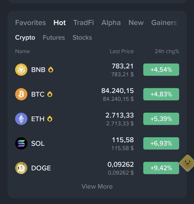 A crypto price tracking app showing hot cryptocurrencies including BNB at $783.21 (+4.54%), BTC at $84,240.15 (+4.83%), ETH at $2,713.33 (+5.39%), SOL at $115.58 (+6.93%), and DOGE at $0.09262 (+9.42%).