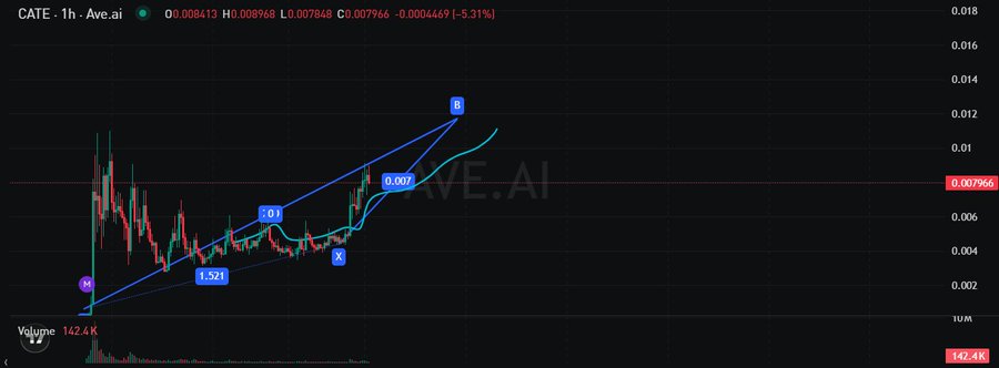 A 1-hour candlestick chart of $CATE.AI shows a bullish harmonic pattern with key points labeled (N at 1.521, 0.61, X, 0.007, and B), currently trading at 0.007966 with a 5.31% decline, supporting the post's mention of the project's growing attention despite recent market volatility.