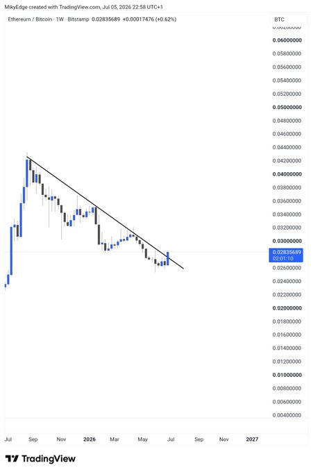 A TradingView weekly chart of Ethereum/Bitcoin (ETH/BTC) shows the pair testing the lower boundary of a descending trendline at 0.02835689 (+0.62%), with price consolidating near the 0.028 level after a multi-month decline from highs above 0.04, suggesting a potential breakout setup that aligns with the post's anticipation of altcoin outperformance.