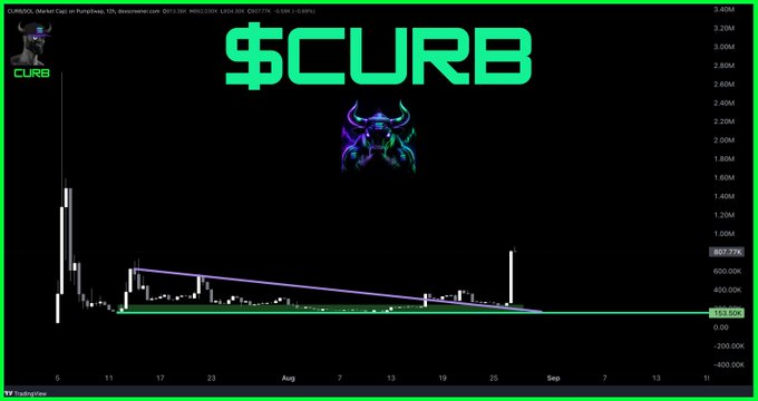 A candlestick chart displays the price action of "$CURB" on Coinbase, showing a massive pump from lows around 153.50K to a high of 807.77K (a 426% gain) with descending trendline resistance. The chart features a green "$CURB" logo and a colorful bull graphic, visually emphasizing the bullish breakout referenced in the Solana cycle narrative.