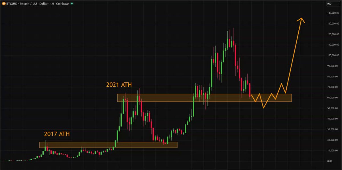 The image shows a graph of Bitcoin's price over time, with a yellow line indicating its value increasing. The text in the image suggests that Bitcoin is likely to experience a significant increase in value soon, possibly due to a bull run or a surge in demand for digital currency. This information can be valuable for those interested in investing in Bitcoin or understanding the cryptocurrency market trends.