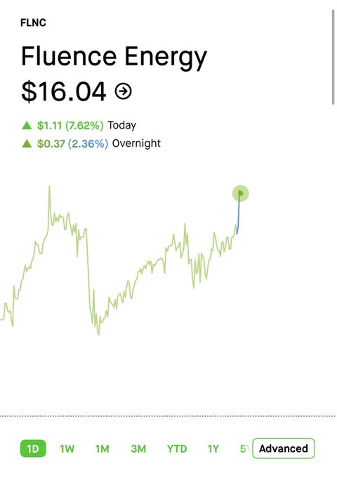 Fluence Energy (FLNC) stock chart showing a current price of $16.04 with a 7.62% gain today and 2.36% overnight, visually illustrating the pre-earnings surge mentioned in the post.