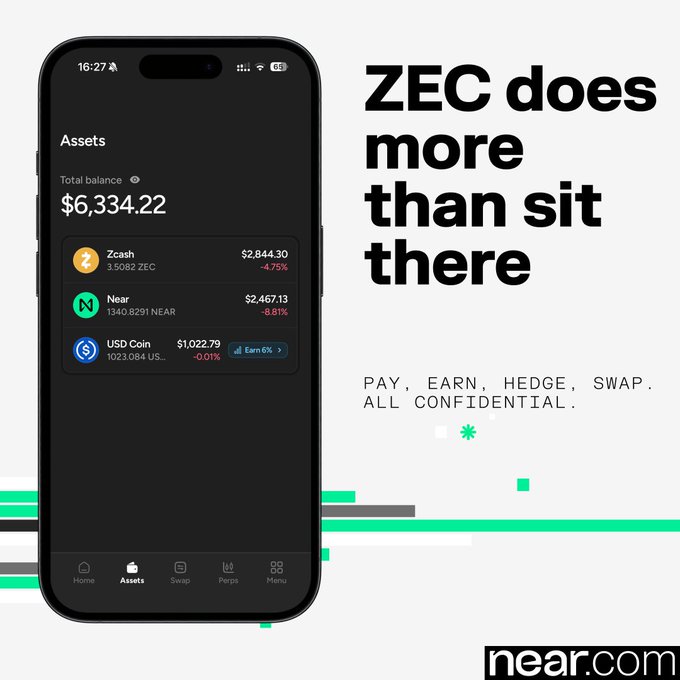 A smartphone displays the near.com app showing a $6,334.22 total balance across Zcash ($2,844.30), Near ($2,467.13), and USD Coin ($1,022.79), alongside text reading "ZEC does more than sit there — PAY, EARN, HEDGE, SWAP, ALL CONFIDENTIAL" promoting near.com as a multi-chain, privacy-focused platform.