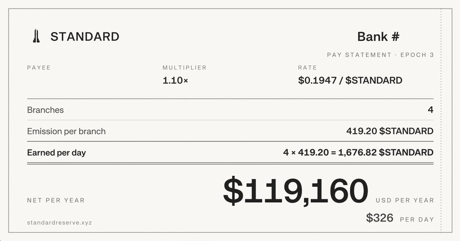 A Standard Reserve "pay statement" showing earnings of $119,160 USD per year ($326 per day) from four bank branches at a $0.1947 STANDARD rate, illustrating the post's breakdown of the poster's 0.2177% share of Standard's token issuance, although the image only reflects three of the four branches referenced in the written explanation.