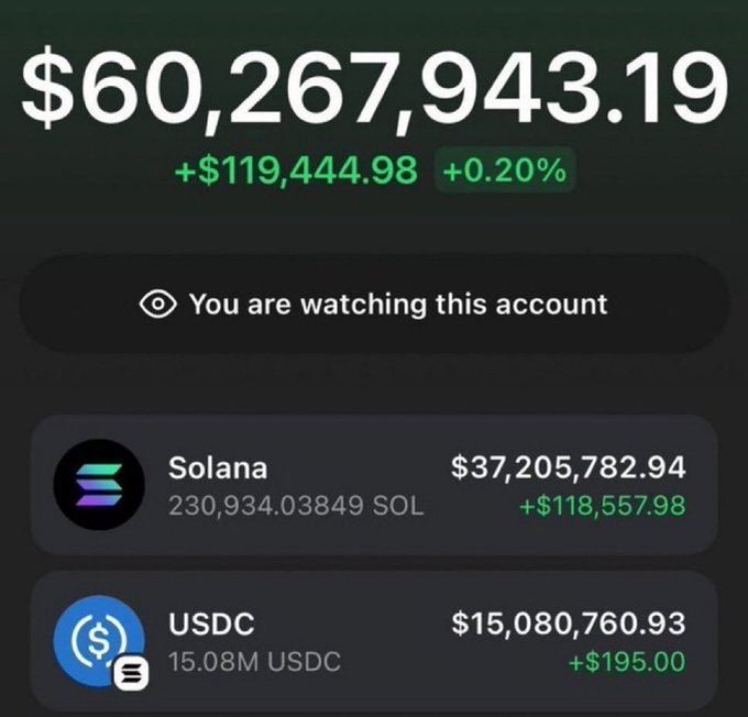 Cryptocurrency portfolio dashboard showing a total balance of $60,267,943.19, up $119,444.98 (+0.20%), with holdings primarily in Solana ($37.2M) and USDC ($15.08M).