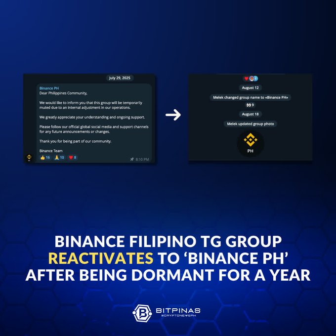 A BitPinas news graphic titled 'BINANCE FILIPINO TG GROUP REACTIVATES TO 'BINANCE PH' AFTER BEING DORMANT FOR A YEAR', showing screenshots of Telegram group messages from Binance PH dated July 29, 2025 and updates from August 12 and August 18.