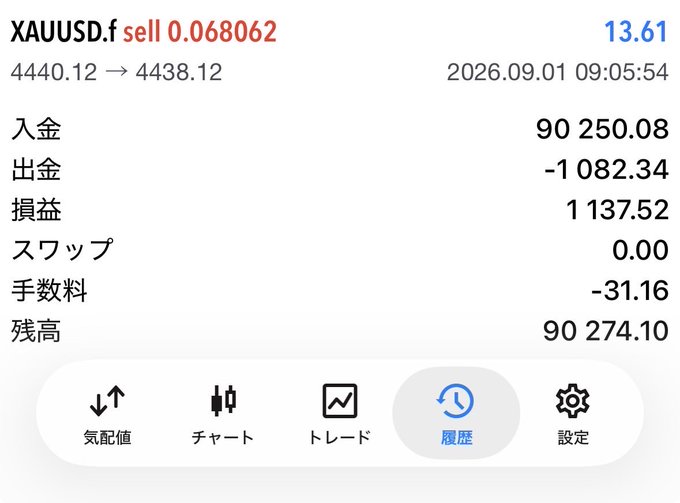 A Japanese-language forex trading app screen showing a successful XAUUSD.f sell trade: 0.068062 lots from 4440.12 to 4438.12, yielding a profit (損益) of 1,137.52, with closing balance (残高) of 90,274.10.