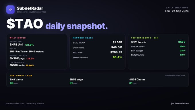 A SubnetRadar daily snapshot for $TAO dated Thursday, 24 September 2026, showing a market cap of $1.64B, $49.0M 24h volume, and $298.93 TAO price with 65.4% staked. Notable movers include SN78 Umi (+21.6%), SN61 RedTeam - SN46 Instant (SN36 Epago -14.2%), and SN51 lium.io (+12.40%), with top chain buys from SN51 lium.io, SN64 Chutes, SN6 Targon, and SN120 Airline.