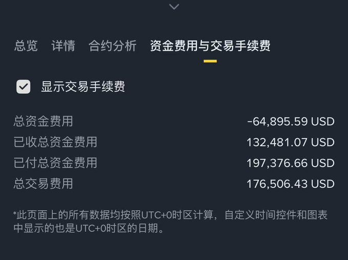 A screenshot of a Chinese cryptocurrency trading interface showing the '资金费用与交易手续费' (Funding Fees and Trading Fees) tab, displaying a total funding fee of -64,895.59 USD, total received 132,481.07 USD, total paid 197,376.66 USD, and total trading fees of 176,506.43 USD.