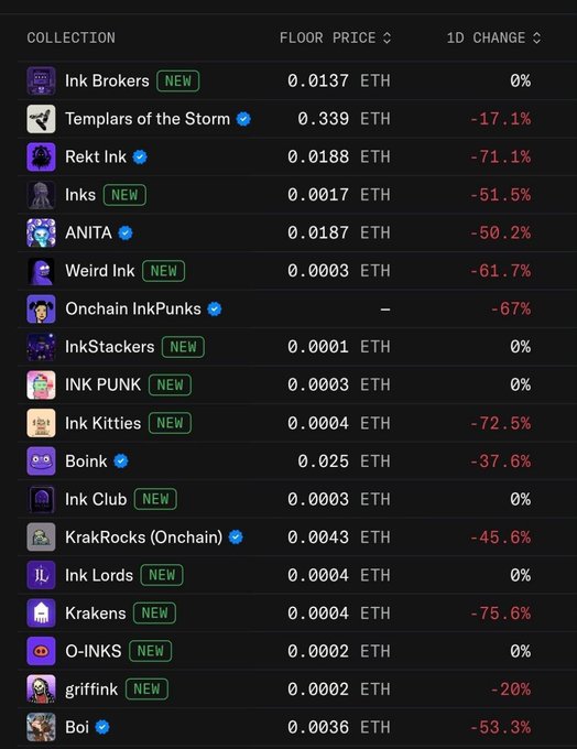 A cryptocurrency NFT marketplace listing showing various 'Ink' themed collections including Ink Brokers, Templars of the Storm (0.339 ETH, -17.1%), Rekt Ink, ANITA, Weird Ink, Onchain InkPunks, InkStackers, INK PUNK, Ink Kitties, Boink, Ink Club, KrakRocks (Onchain), Ink Lords, Krakens, O-INKS, griffink, and Boi, with most showing significant 1D price drops.