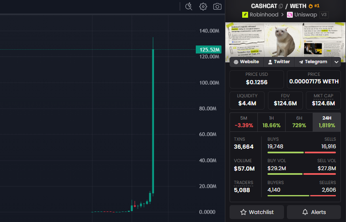 A cryptocurrency trading chart and dashboard for CASHCAT/WETH on Uniswap V3, showing a dramatic price spike to $125.52M, with a price of $0.1256, market cap of $124.6M, and a meme cat image in the header.
