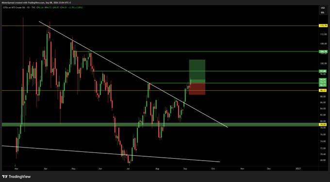 A TradingView chart showing US Natural Gas on a daily timeframe, featuring candlestick price action, a descending trendline, horizontal support and resistance levels marked by green lines, and a drawn red and green trade setup box.
