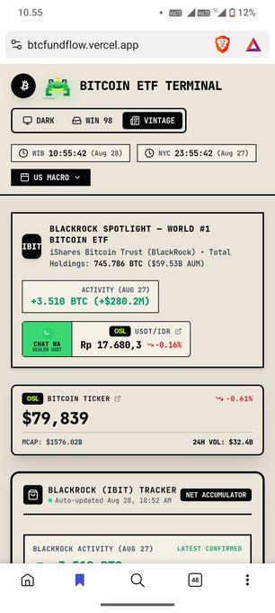 A screenshot of the Bitcoin ETF Terminal on btcfundflow.vercel.app displays BlackRock's IBIT holding 745,786 BTC ($59.53B AUM) with a recent activity of +3,510 BTC ($280.2M) on August 27, alongside a Bitcoin ticker showing $79,837 (-0.61%). This directly supports the post's discussion of BlackRock's 3,510 BTC purchase as a signal being tracked, while noting that 8-10k BTC buys would be the true peak indicator.