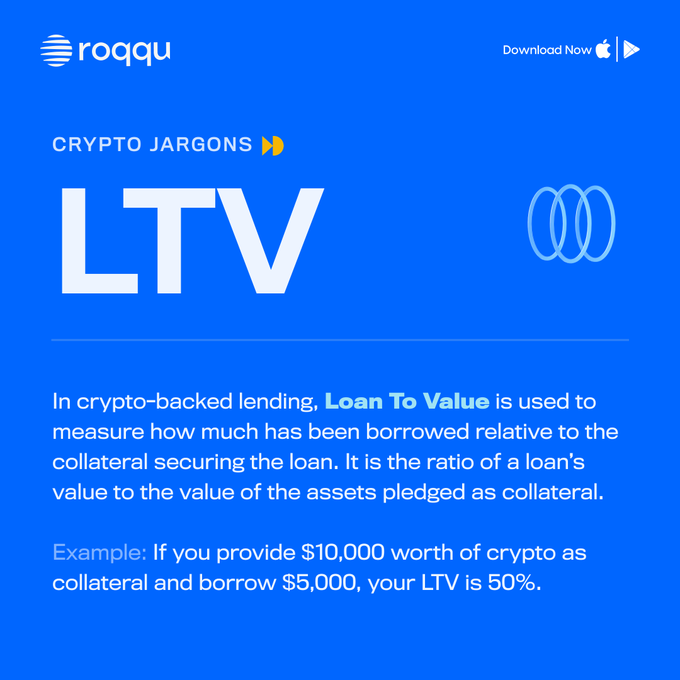 A Roqqu "Crypto Jargons" explainer graphic defining LTV (Loan To Value) as the ratio of a loan to its collateral in crypto-backed lending, illustrated with the example that $5,000 borrowed against $10,000 in crypto collateral equals a 50% LTV. The graphic supports the post's message about Roqqu's crypto loan offerings by clarifying the key metric users need to understand when evaluating borrowing options.