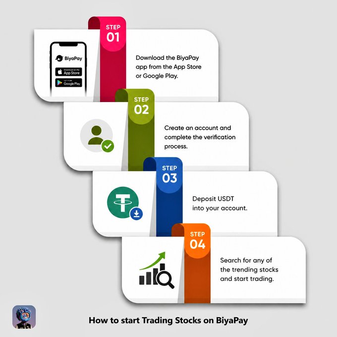 An infographic titled 'How to start Trading Stocks on BiyaPay' with four steps: Step 01 - Download the BiyaPay app from the App Store or Google Play, Step 02 - Create an account and complete the verification process, Step 03 - Deposit USDT into your account, and Step 04 - Search for any of the trending stocks and start trading.