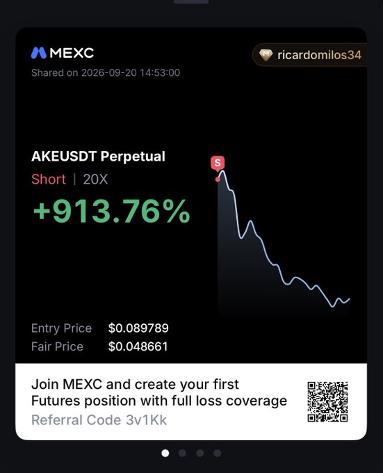A MEXC trading screenshot showing a short position on AKEUSDT Perpetual with 20X leverage that yielded +913.76%, with an entry price of $0.089789 and a referral code '3v1Kk'.