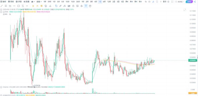 Cryptocurrency trading chart showing EMA indicators with candlestick data, dated 2026.08.12, displaying price movements between approximately 0.03 and 0.11.