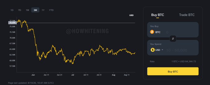 A cryptocurrency trading interface showing a Bitcoin price chart in USD over 3 months, with the BTC price at approximately 64,344.73 and a 'Buy BTC' panel.