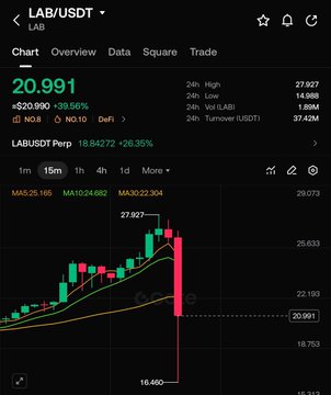 The image features a stock chart displaying an upward trend of the $LAB token, which has reached almost 7 billion mcap. A recent post by LAB crypto enthusiasts states that investors will soon begin to "unlock" the token due to its value reaching such heights. The chart also shows a sharp decline in value recently experienced, reminiscent of the $RAVE token's dramatic price drop two weeks ago. This sudden downturn has led many speculators to question the reason behind this significant shift and speculate whether it is just a temporary dip or a fundamental change in market sentiment.