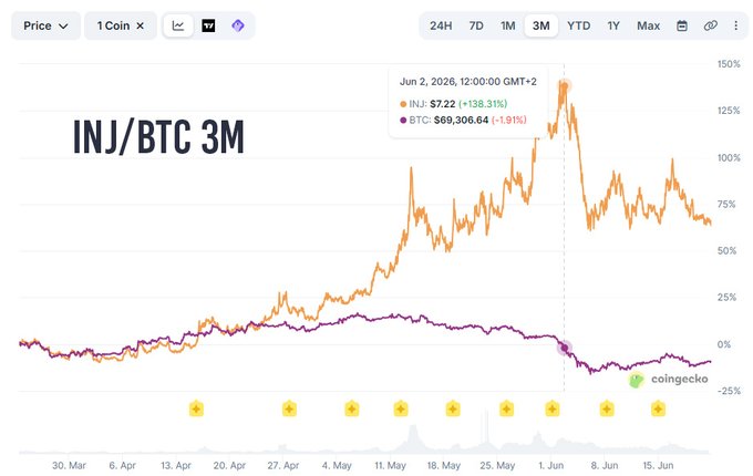 The image displays a chart showing the comparison of Bitcoin (BTC) and Inj/BTC over the last three months. The chart clearly shows how each cryptocurrency performed, with BTC consistently higher than INJ. Additionally, there is a connection between Bitcoin's performance and an investment scenario involving $10,000 being invested in both cryptocurrencies. The post suggests that even if the INJ (inj.) moved slightly above its previous peak of $14,000 and reached $19,500 for Bitcoin over the same period, INJ is still trading at a significant disadvantage compared to BTC. This information could be useful for those considering investing in either cryptocurrency or trying to understand how their investments have performed compared to market trends.
